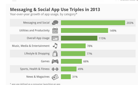 Facebook App Use increased in 2013